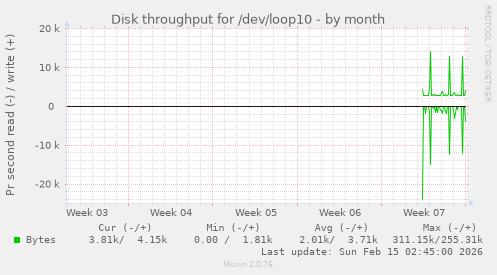 Disk throughput for /dev/loop10