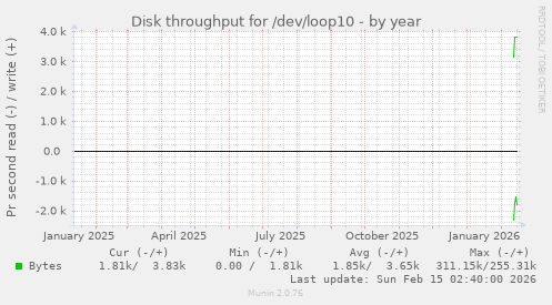 Disk throughput for /dev/loop10