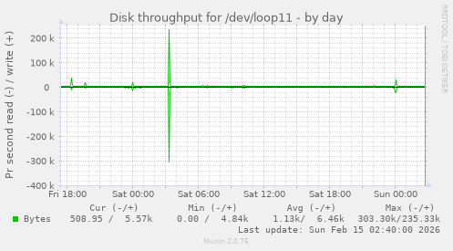 Disk throughput for /dev/loop11