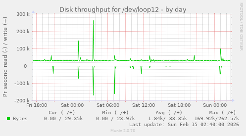 Disk throughput for /dev/loop12