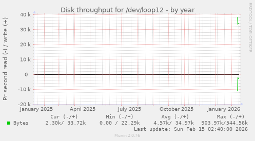Disk throughput for /dev/loop12