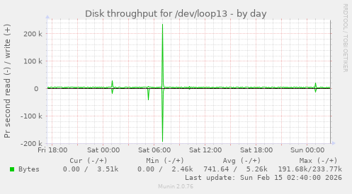 Disk throughput for /dev/loop13