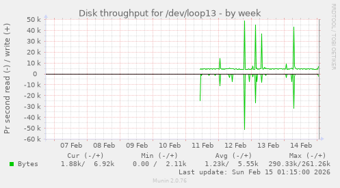 Disk throughput for /dev/loop13
