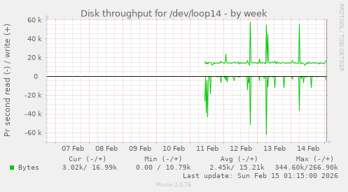Disk throughput for /dev/loop14