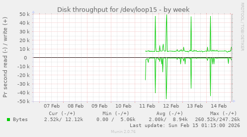 Disk throughput for /dev/loop15