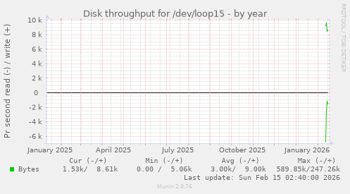 Disk throughput for /dev/loop15