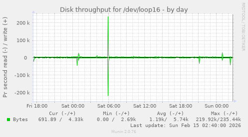 Disk throughput for /dev/loop16