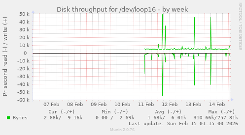Disk throughput for /dev/loop16