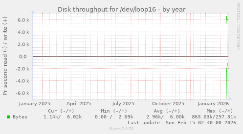 Disk throughput for /dev/loop16