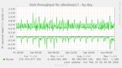 Disk throughput for /dev/loop17