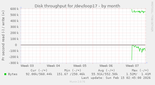Disk throughput for /dev/loop17