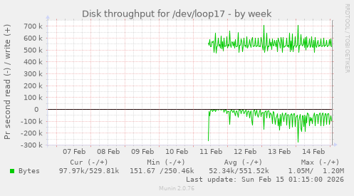 Disk throughput for /dev/loop17