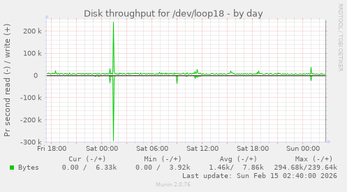 Disk throughput for /dev/loop18
