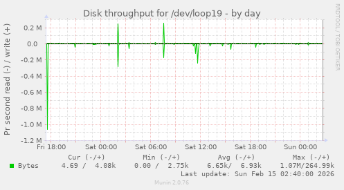 Disk throughput for /dev/loop19