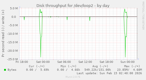 Disk throughput for /dev/loop2
