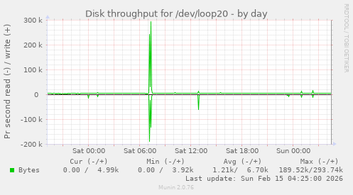 Disk throughput for /dev/loop20