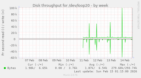 Disk throughput for /dev/loop20