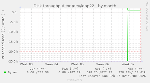 Disk throughput for /dev/loop22