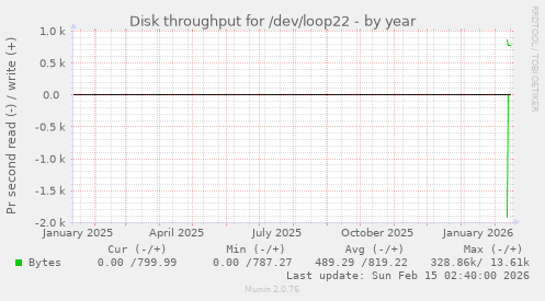 Disk throughput for /dev/loop22