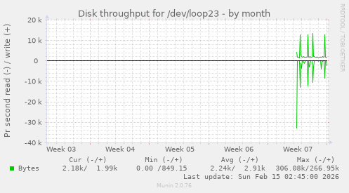 Disk throughput for /dev/loop23