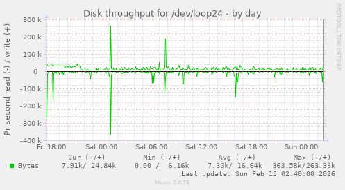 Disk throughput for /dev/loop24