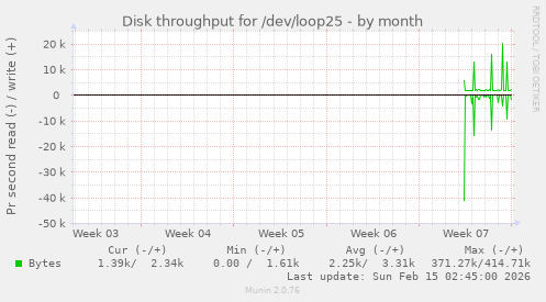 Disk throughput for /dev/loop25