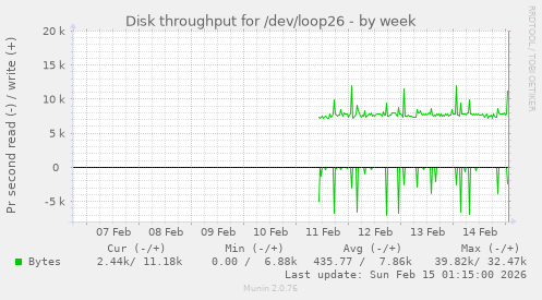 Disk throughput for /dev/loop26