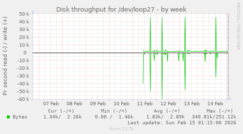 Disk throughput for /dev/loop27