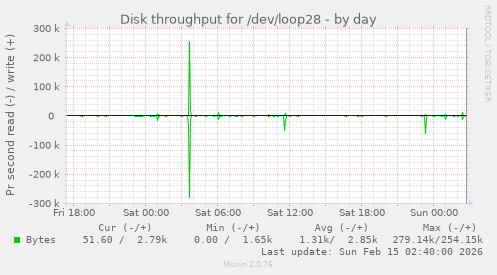 Disk throughput for /dev/loop28