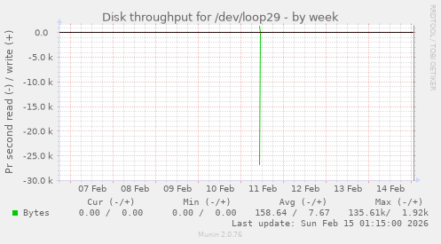 Disk throughput for /dev/loop29