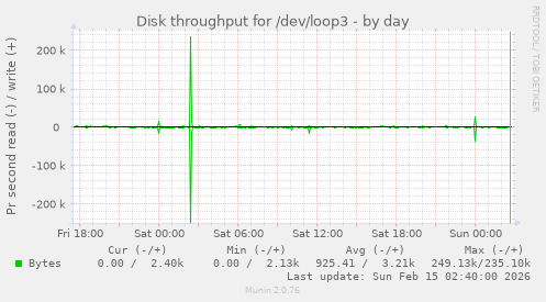 Disk throughput for /dev/loop3