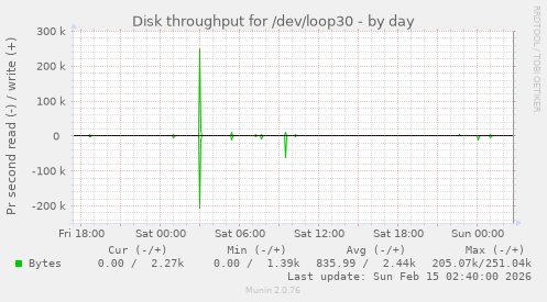 Disk throughput for /dev/loop30