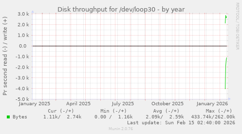 Disk throughput for /dev/loop30
