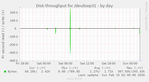 Disk throughput for /dev/loop31