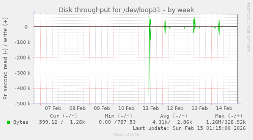 Disk throughput for /dev/loop31