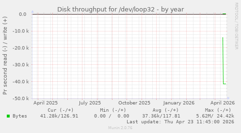 Disk throughput for /dev/loop32