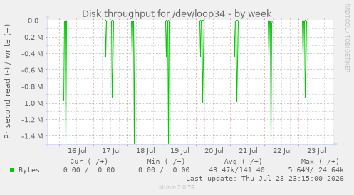 Disk throughput for /dev/loop34