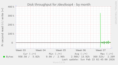 Disk throughput for /dev/loop4