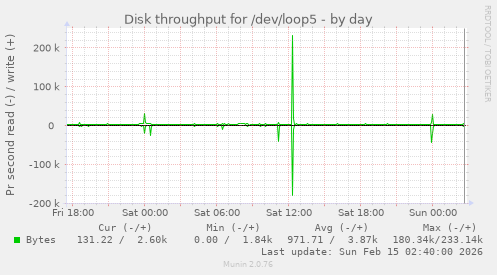 Disk throughput for /dev/loop5