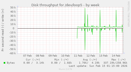 Disk throughput for /dev/loop5