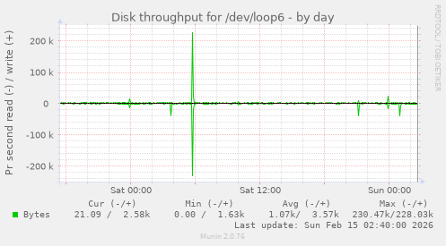Disk throughput for /dev/loop6
