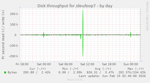 Disk throughput for /dev/loop7
