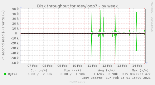 Disk throughput for /dev/loop7