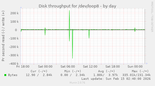 Disk throughput for /dev/loop8