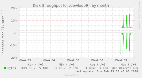 Disk throughput for /dev/loop9