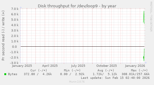 Disk throughput for /dev/loop9