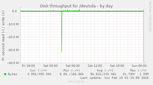 Disk throughput for /dev/sda