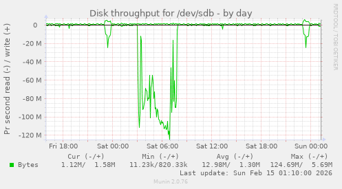 Disk throughput for /dev/sdb