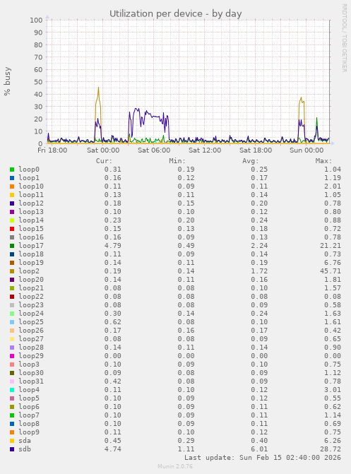 Utilization per device