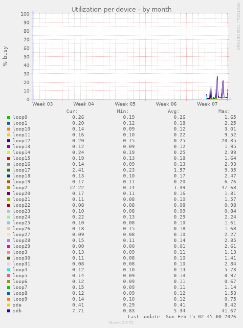 Utilization per device
